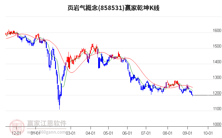 858531页岩气赢家乾坤K线工具