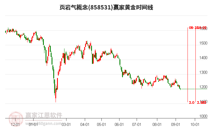 页岩气概念赢家黄金时间周期线工具