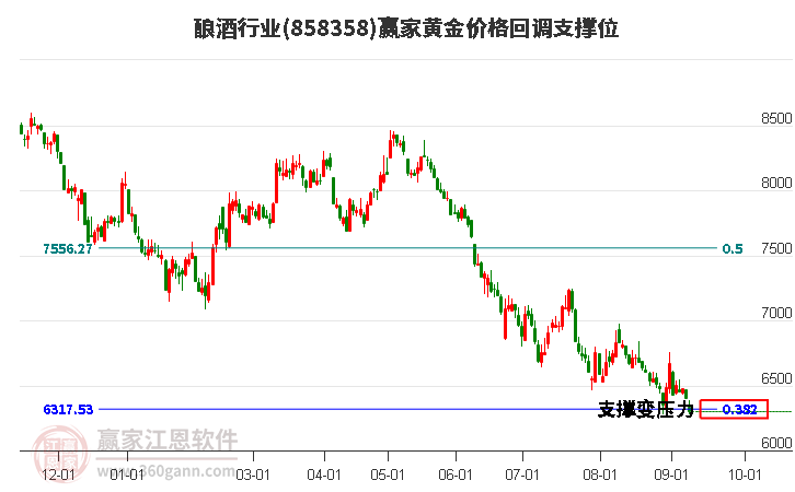 酿酒行业黄金价格回调支撑位工具