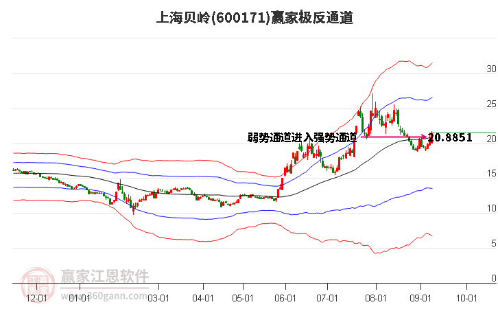 600171上海贝岭赢家极反通道工具