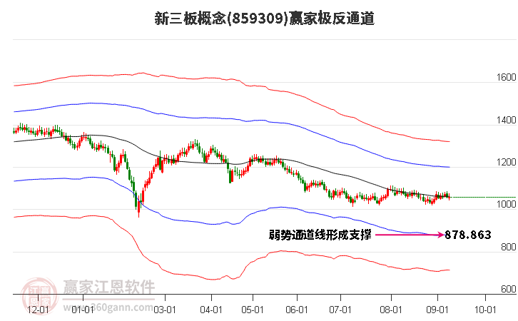 859309新三板赢家极反通道工具