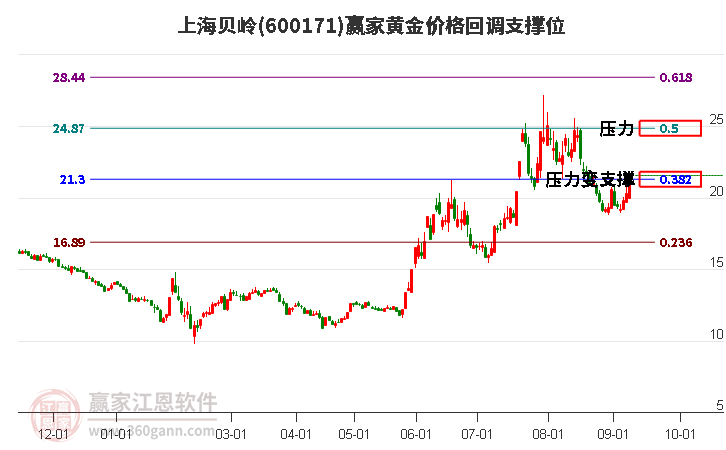 600171上海贝岭黄金价格回调支撑位工具