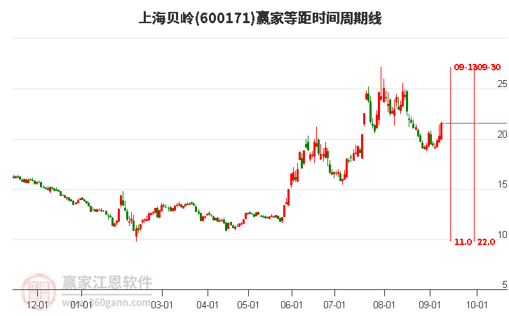 600171上海贝岭等距时间周期线工具