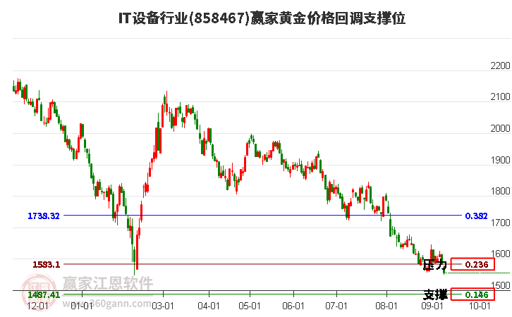 IT设备行业黄金价格回调支撑位工具