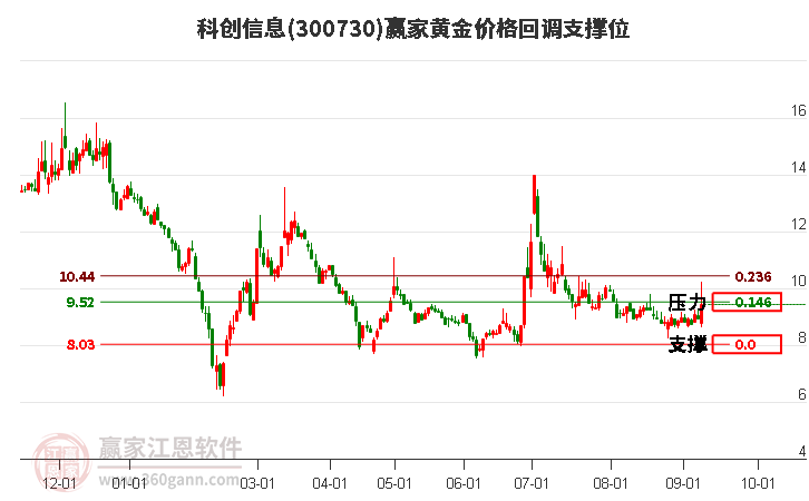 300730科创信息黄金价格回调支撑位工具