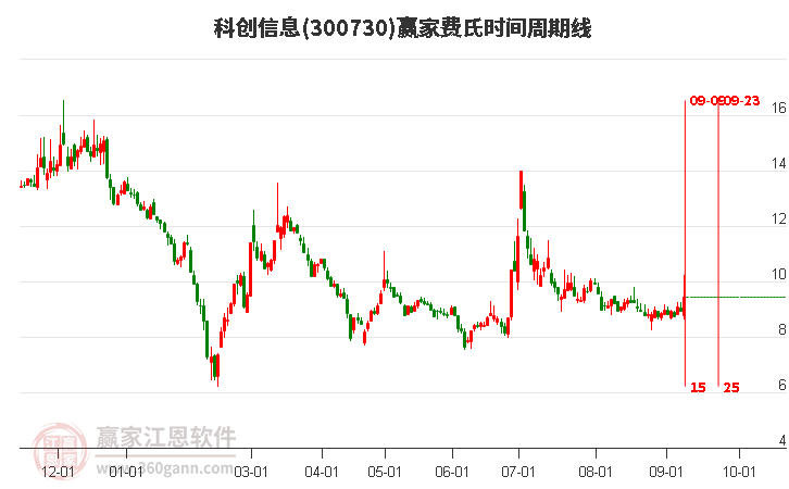 300730科创信息费氏时间周期线工具