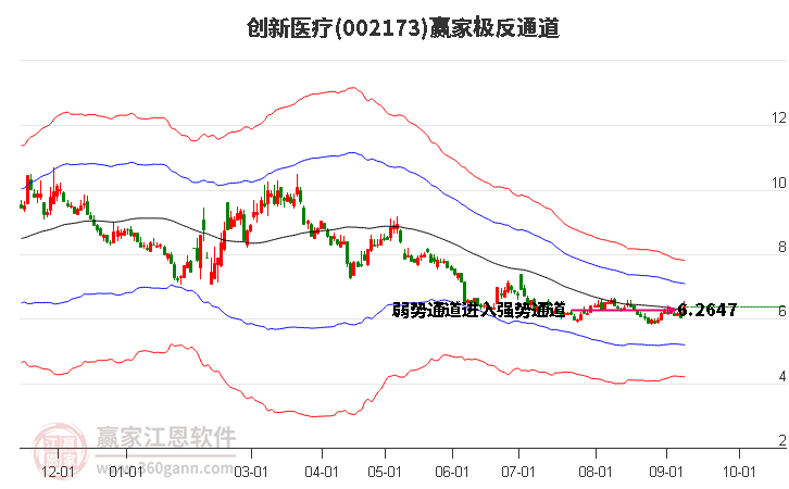 002173创新医疗赢家极反通道工具