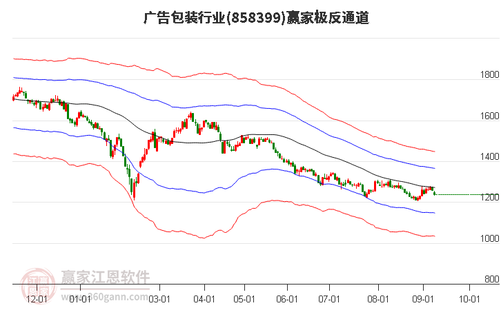 858399广告包装赢家极反通道工具