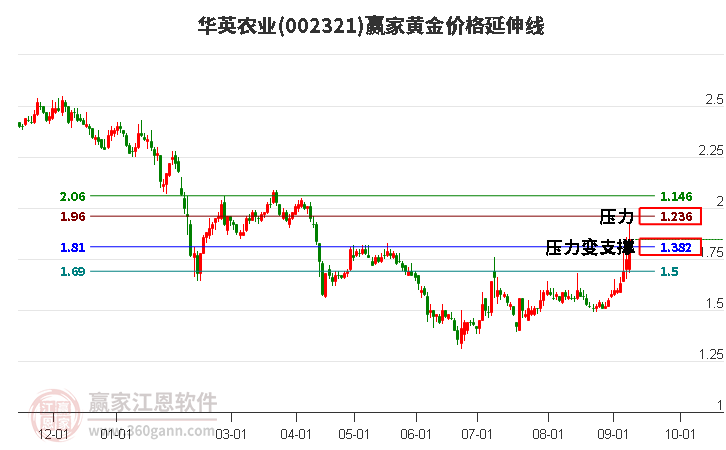 002321华英农业黄金价格延伸线工具