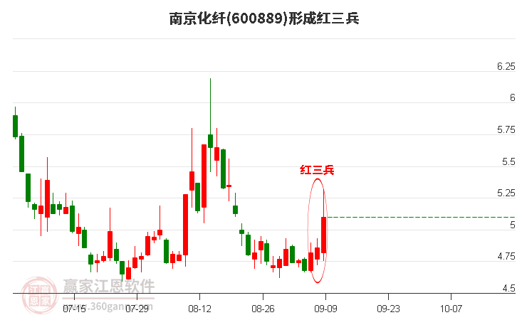 南京化纤形成底部红三兵形态