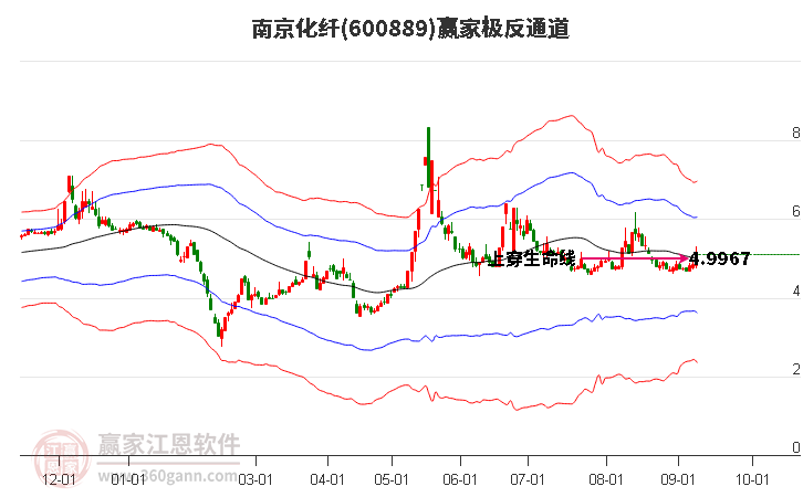 600889南京化纤赢家极反通道工具