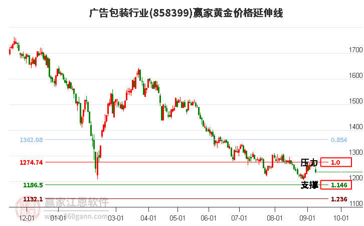 广告包装行业黄金价格延伸线工具