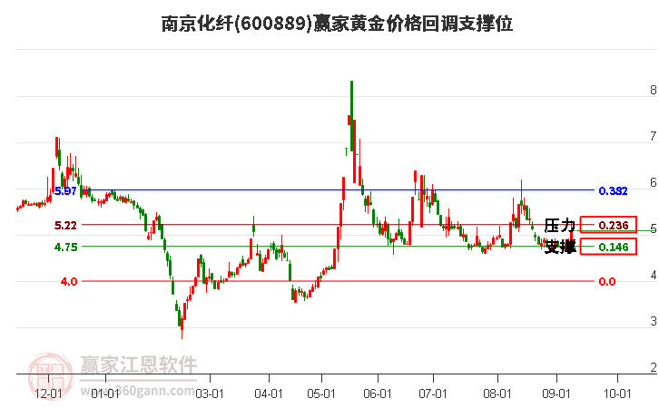 600889南京化纤黄金价格回调支撑位工具