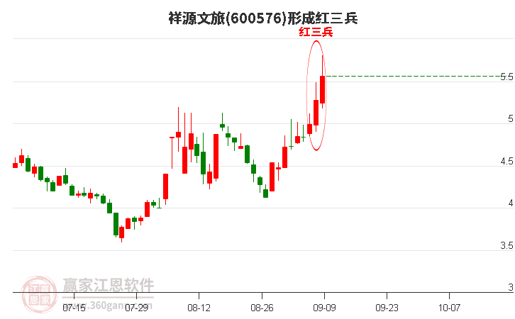 祥源文旅600576形成顶部红三兵形态