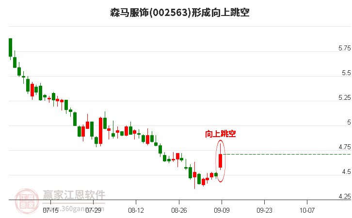 森马服饰形成向上跳空形态