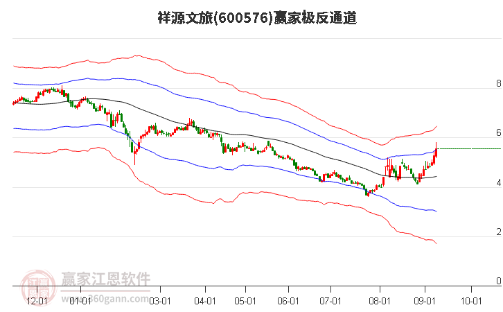 600576祥源文旅赢家极反通道工具