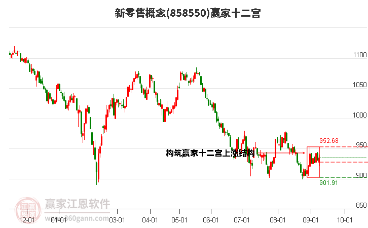 858550新零售赢家十二宫工具