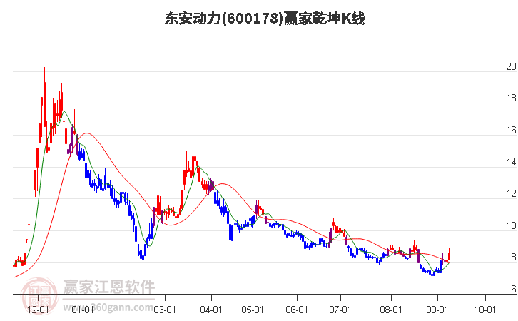 600178东安动力赢家乾坤K线工具