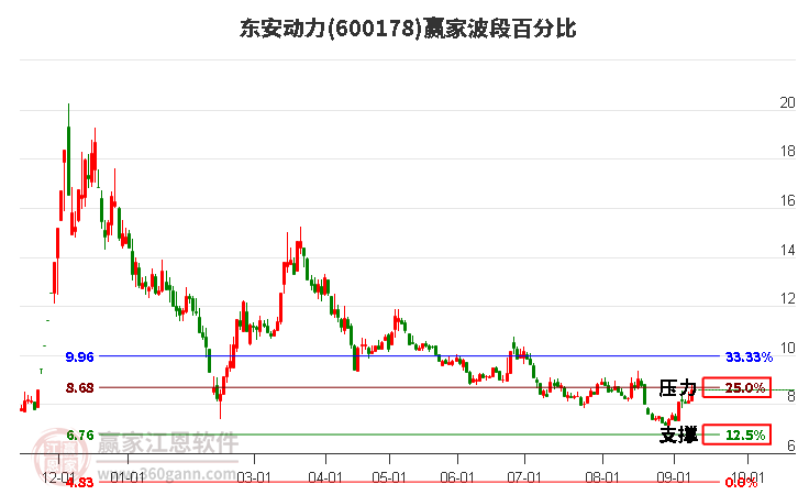 600178东安动力波段百分比工具