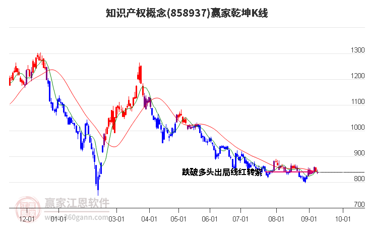 858937知識產(chǎn)權(quán)贏家乾坤K線工具 858937知識產(chǎn)權(quán)贏家乾坤K線工具