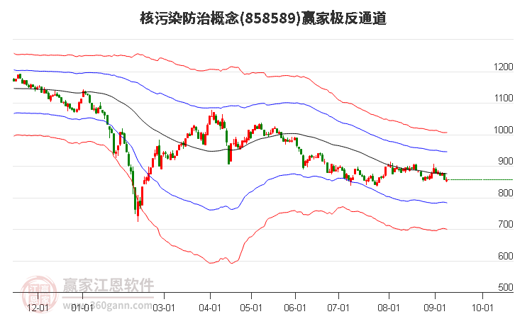 858589核污染防治赢家极反通道工具