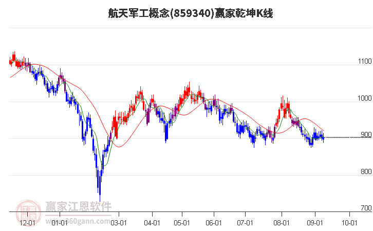 859340航天军工赢家乾坤K线工具