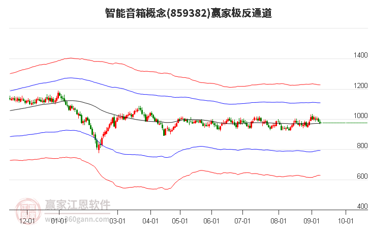 859382智能音箱赢家极反通道工具