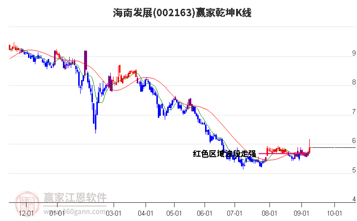 002163海南發(fā)展贏家乾坤K線工具