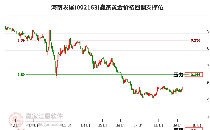 002163海南發(fā)展黃金價格回調(diào)支撐位工具