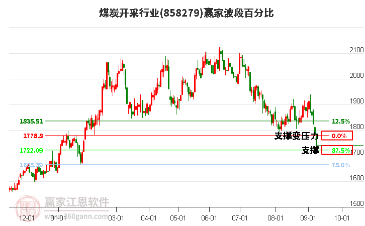 煤炭开采行业波段百分比工具