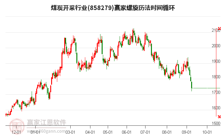 煤炭开采行业螺旋历法时间循环工具