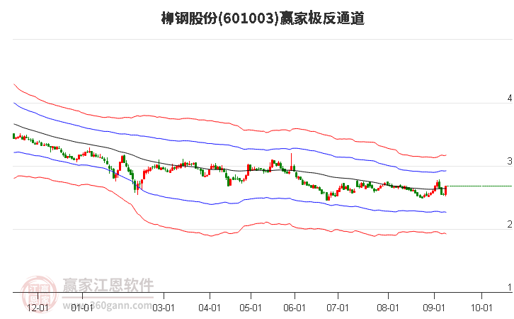 601003柳钢股份赢家极反通道工具