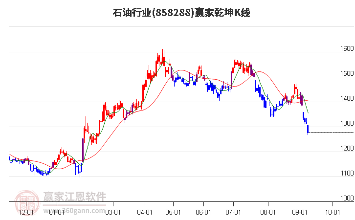 858288石油赢家乾坤K线工具