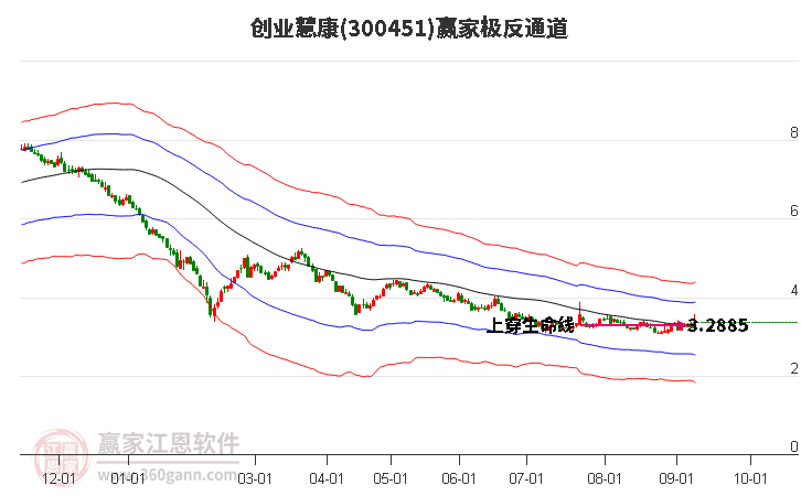 300451创业慧康赢家极反通道工具