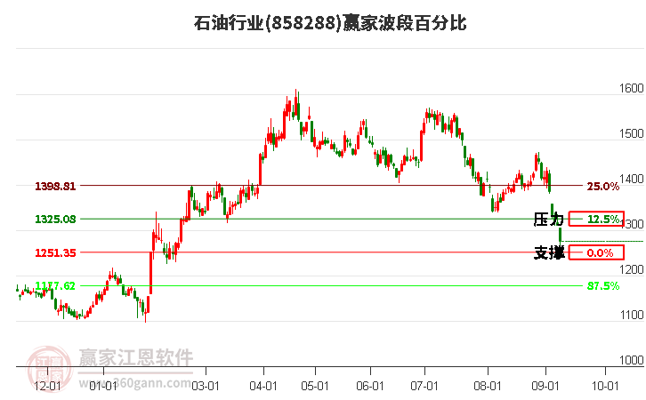 石油行业波段百分比工具