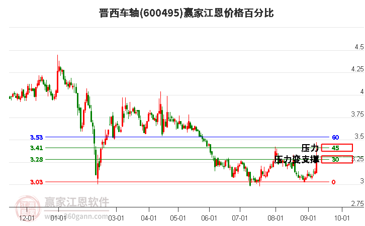 600495晋西车轴江恩价格百分比工具