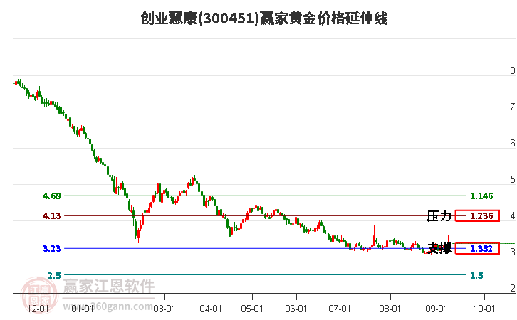 300451创业慧康黄金价格延伸线工具