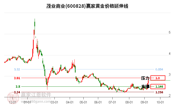 600828茂业商业黄金价格延伸线工具