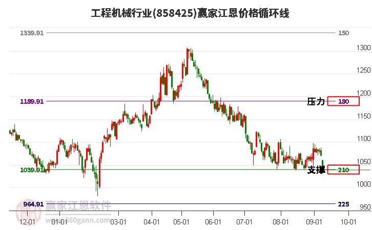 工程机械行业江恩价格循环线工具