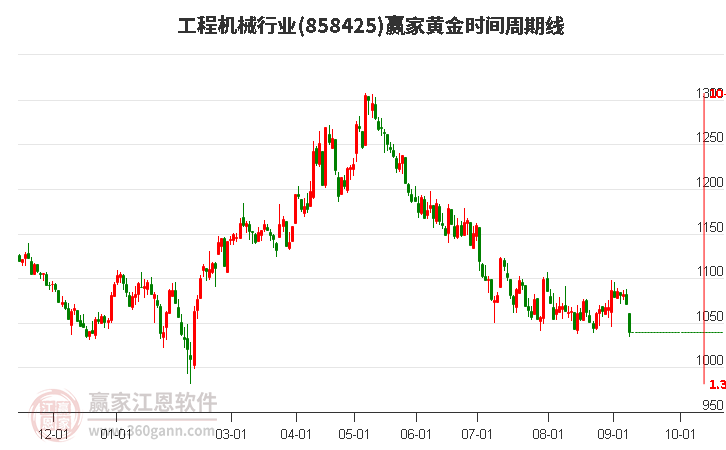 工程机械行业黄金时间周期线工具