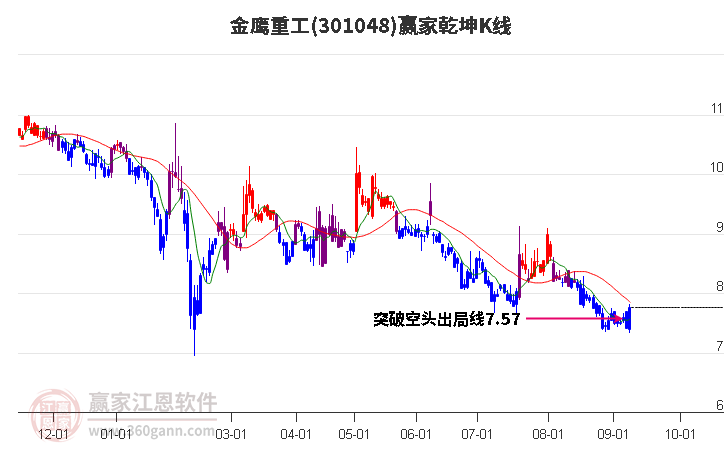 301048金鹰重工赢家乾坤K线工具