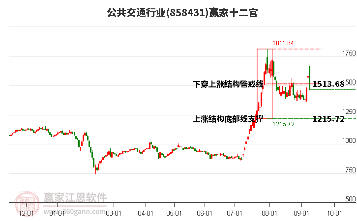 858431公共交通赢家十二宫工具