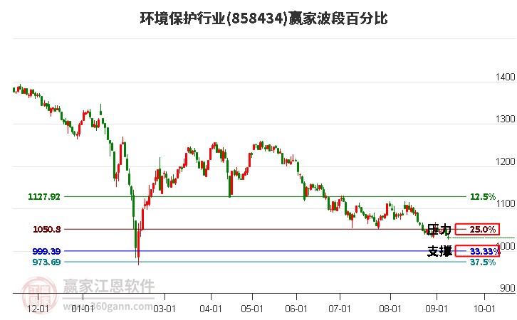 环境保护行业赢家波段百分比工具