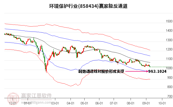 858434环境保护赢家极反通道工具