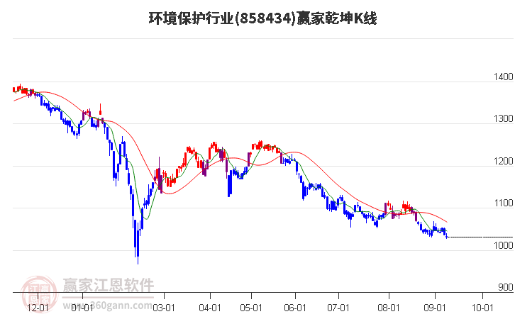 858434环境保护赢家乾坤K线工具