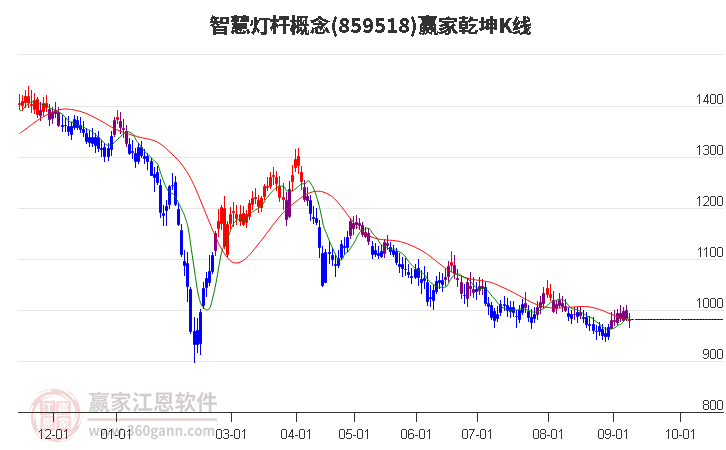 859518智慧灯杆赢家乾坤K线工具