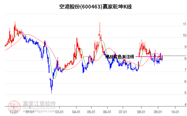 600463空港股份赢家乾坤K线工具