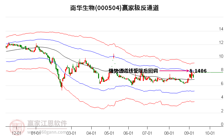 000504南華生物贏家極反通道工具