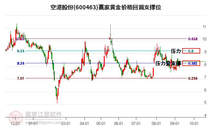 600463空港股份黄金价格回调支撑位工具