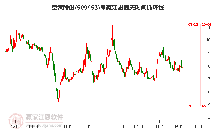 600463空港股份江恩周天时间循环线工具